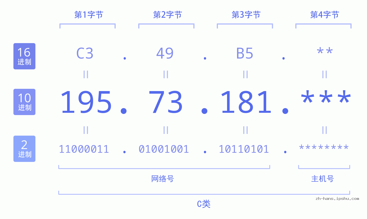 IP地址:195.73.181 数据结构图 二进制 十进制 十六进制 IPv4: 195.73.181 网络类型 网络号 主机号