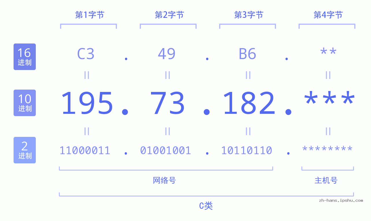 IP地址:195.73.182 数据结构图 二进制 十进制 十六进制 IPv4: 195.73.182 网络类型 网络号 主机号