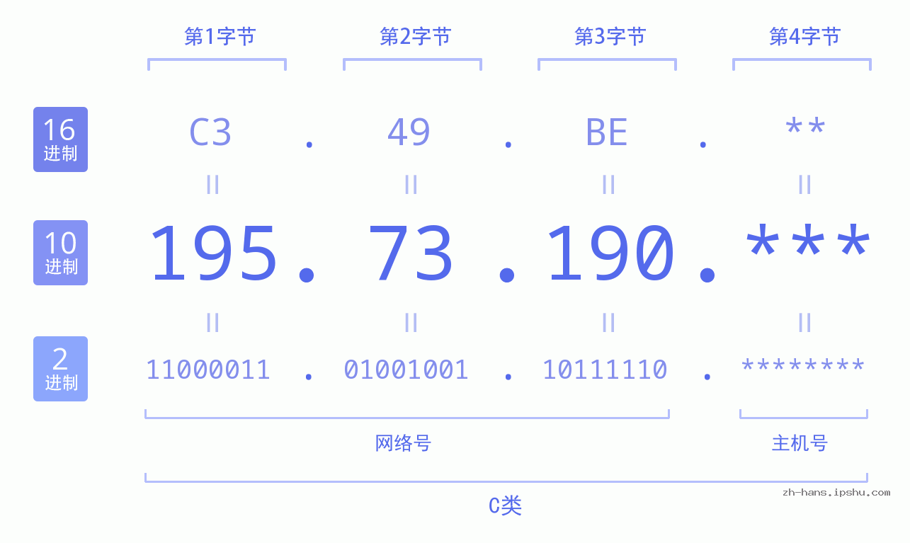 IP地址:195.73.190 数据结构图 二进制 十进制 十六进制 IPv4: 195.73.190 网络类型 网络号 主机号