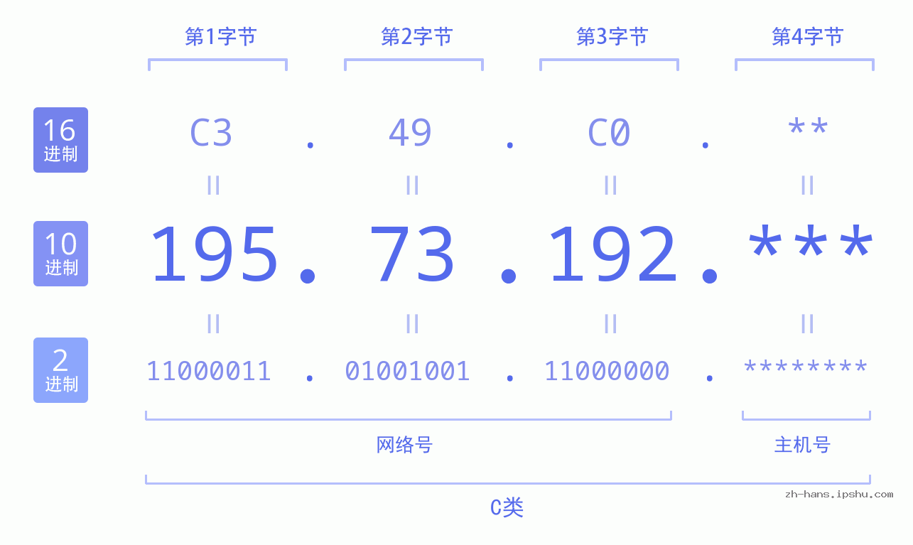 IP地址:195.73.192 数据结构图 二进制 十进制 十六进制 IPv4: 195.73.192 网络类型 网络号 主机号