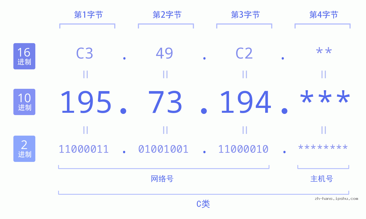 IP地址:195.73.194 数据结构图 二进制 十进制 十六进制 IPv4: 195.73.194 网络类型 网络号 主机号