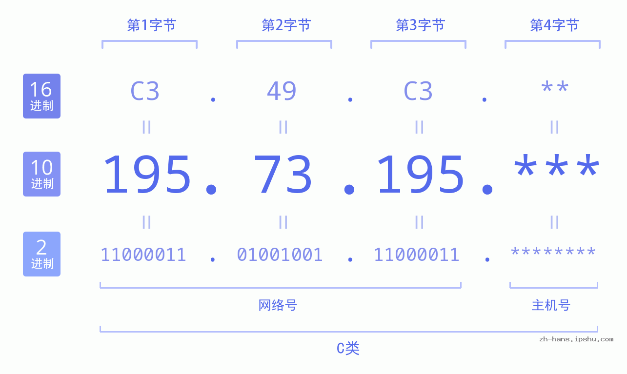 IP地址:195.73.195 数据结构图 二进制 十进制 十六进制 IPv4: 195.73.195 网络类型 网络号 主机号