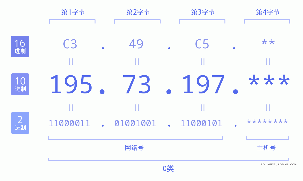 IP地址:195.73.197 数据结构图 二进制 十进制 十六进制 IPv4: 195.73.197 网络类型 网络号 主机号