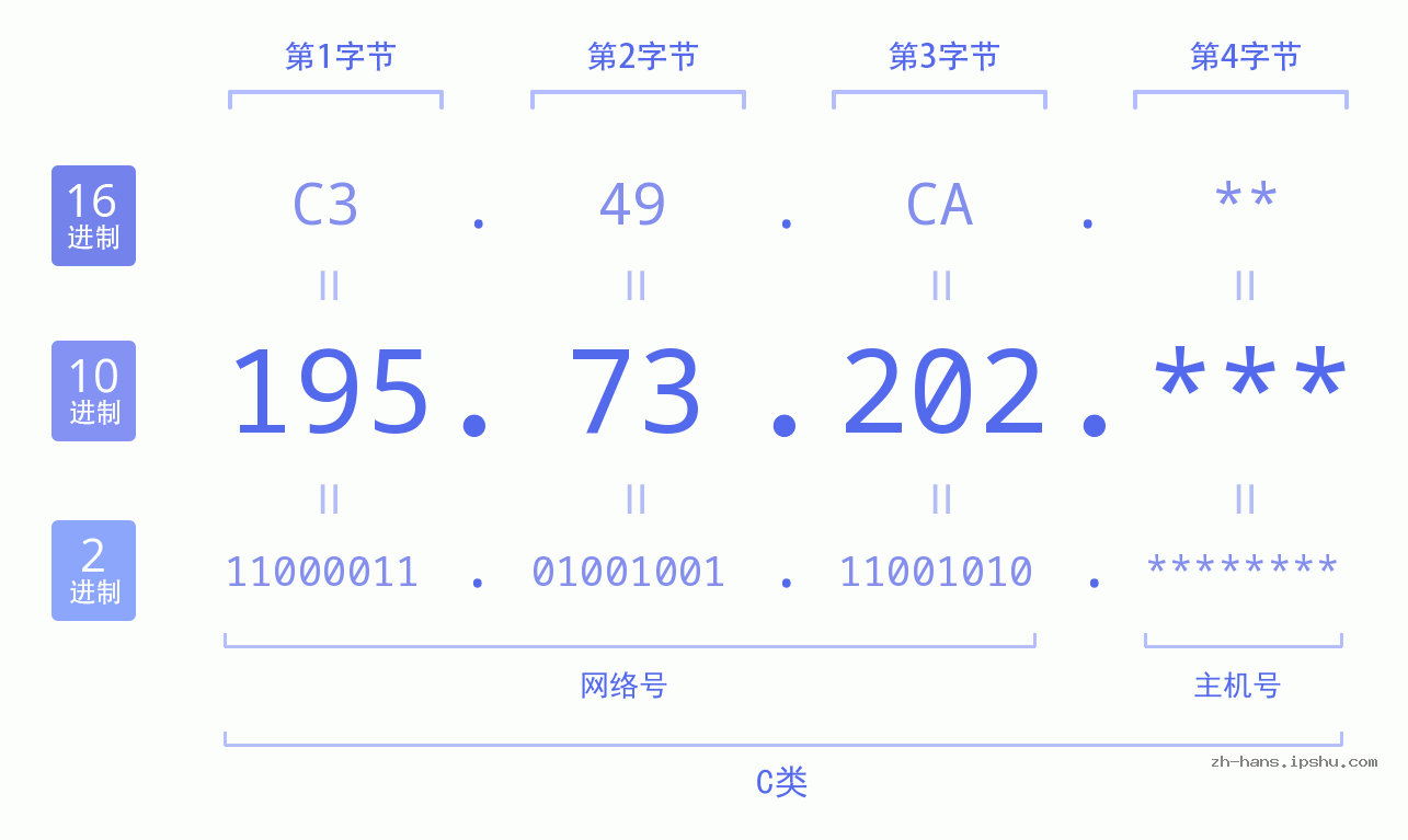 IP地址:195.73.202 数据结构图 二进制 十进制 十六进制 IPv4: 195.73.202 网络类型 网络号 主机号