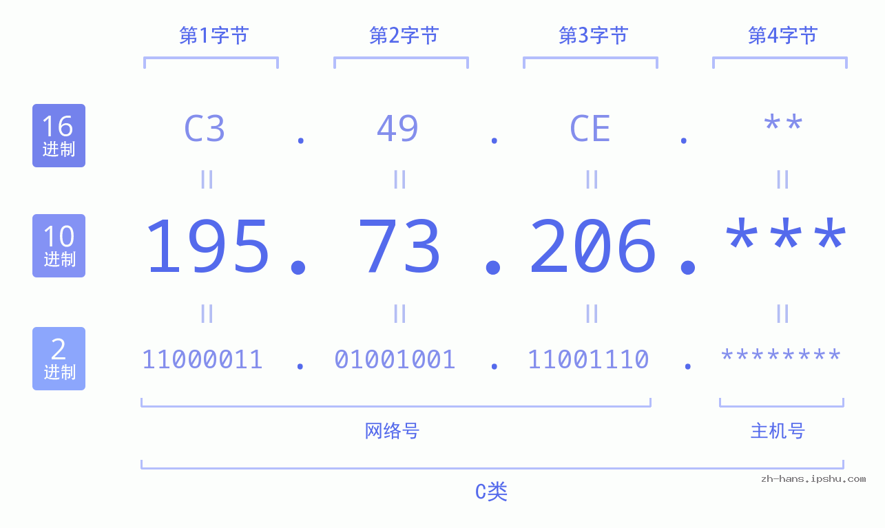 IP地址:195.73.206 数据结构图 二进制 十进制 十六进制 IPv4: 195.73.206 网络类型 网络号 主机号
