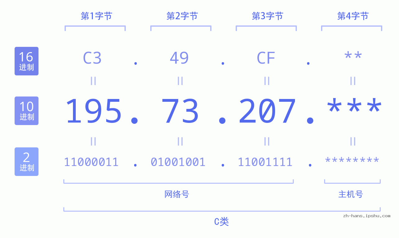 IP地址:195.73.207 数据结构图 二进制 十进制 十六进制 IPv4: 195.73.207 网络类型 网络号 主机号