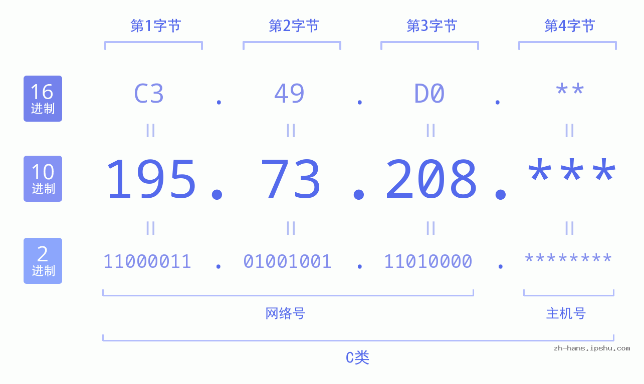 IP地址:195.73.208 数据结构图 二进制 十进制 十六进制 IPv4: 195.73.208 网络类型 网络号 主机号
