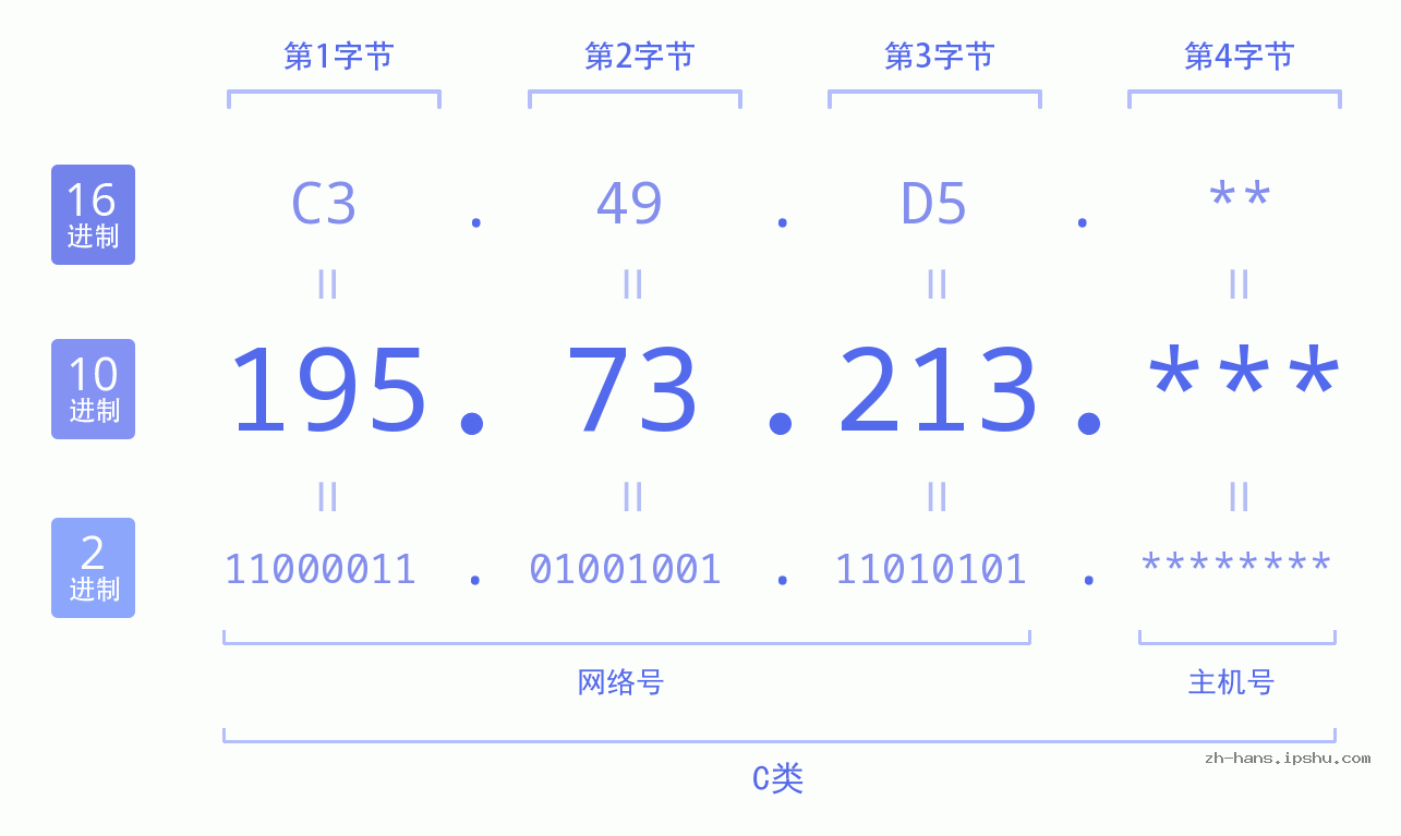 IP地址:195.73.213 数据结构图 二进制 十进制 十六进制 IPv4: 195.73.213 网络类型 网络号 主机号