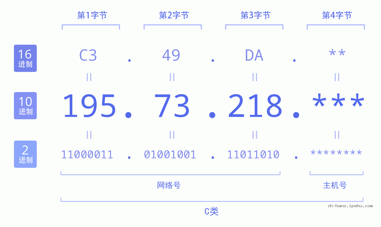 IP地址:195.73.218 数据结构图 二进制 十进制 十六进制 IPv4: 195.73.218 网络类型 网络号 主机号