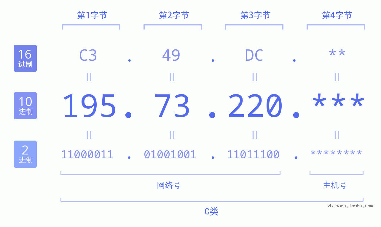 IP地址:195.73.220 数据结构图 二进制 十进制 十六进制 IPv4: 195.73.220 网络类型 网络号 主机号