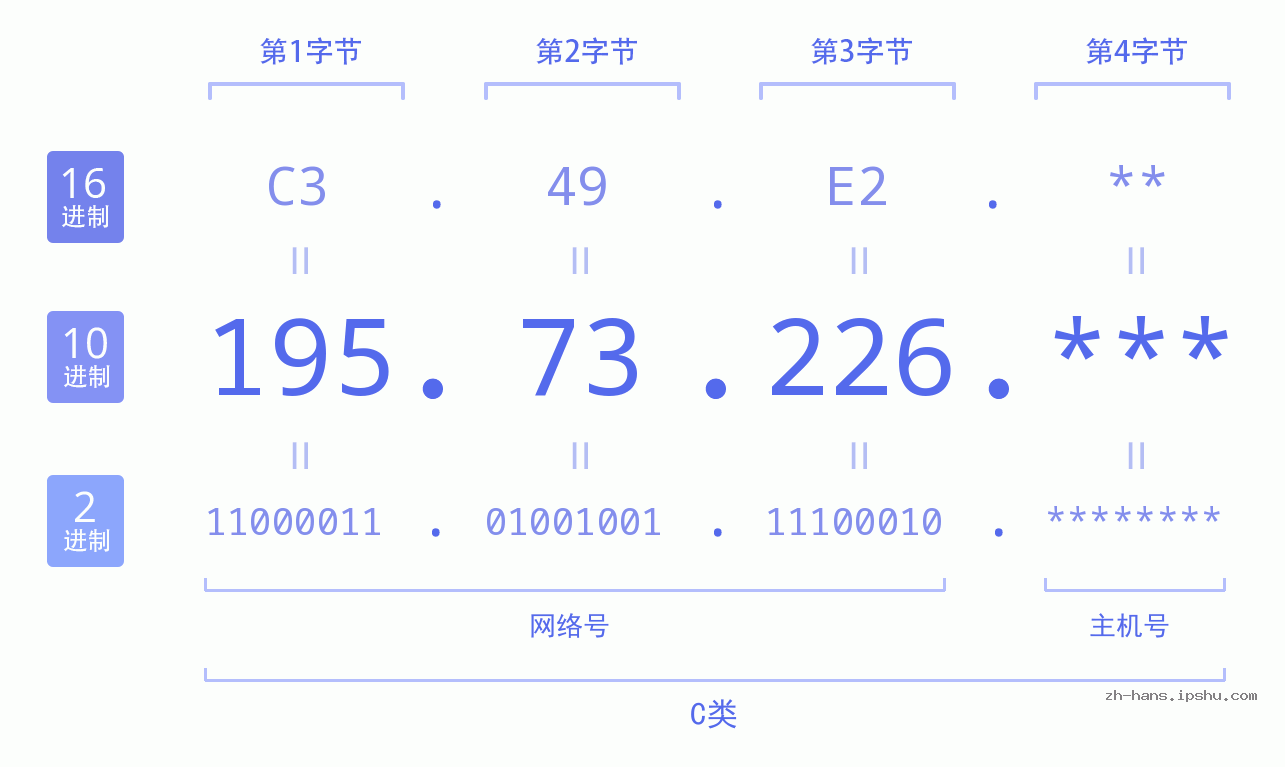 IP地址:195.73.226 数据结构图 二进制 十进制 十六进制 IPv4: 195.73.226 网络类型 网络号 主机号