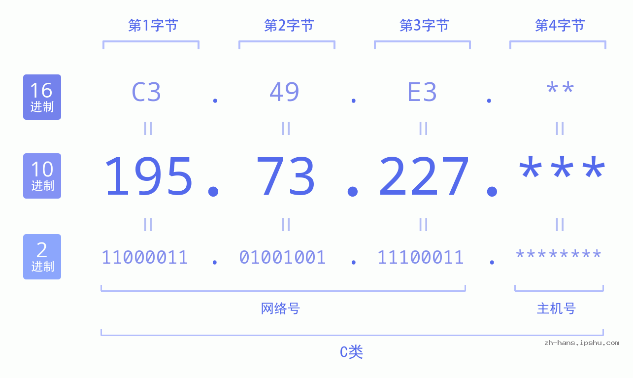 IP地址:195.73.227 数据结构图 二进制 十进制 十六进制 IPv4: 195.73.227 网络类型 网络号 主机号