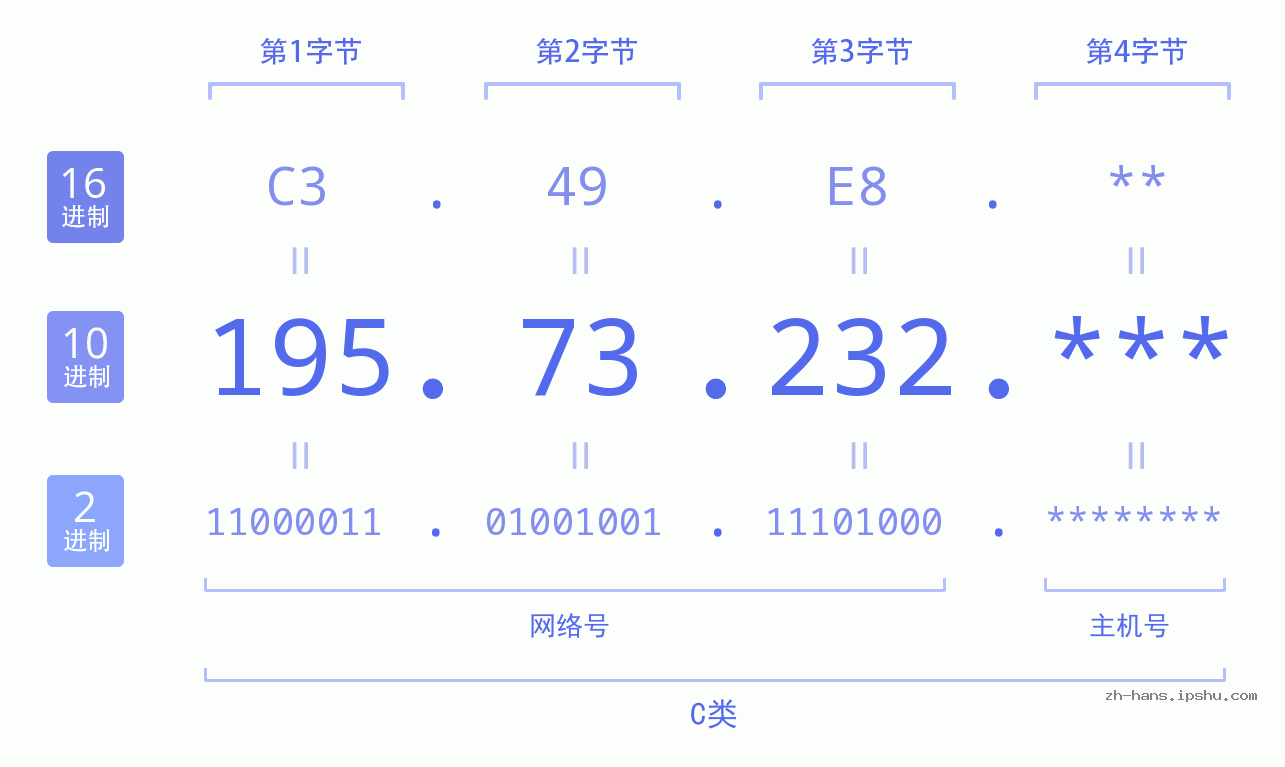 IP地址:195.73.232 数据结构图 二进制 十进制 十六进制 IPv4: 195.73.232 网络类型 网络号 主机号