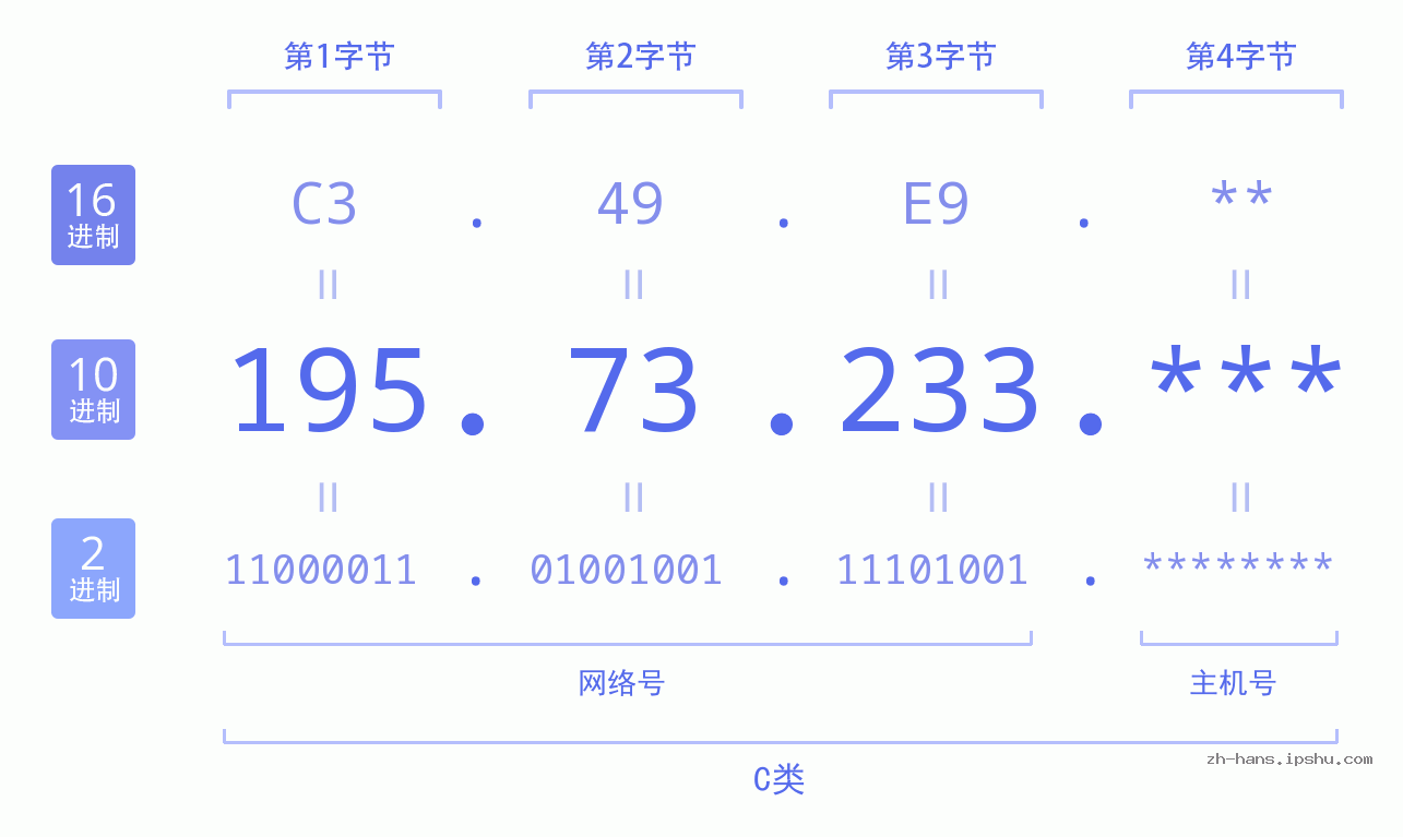 IP地址:195.73.233 数据结构图 二进制 十进制 十六进制 IPv4: 195.73.233 网络类型 网络号 主机号