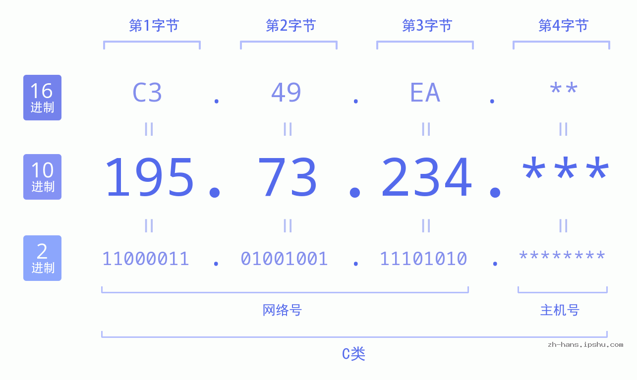 IP地址:195.73.234 数据结构图 二进制 十进制 十六进制 IPv4: 195.73.234 网络类型 网络号 主机号