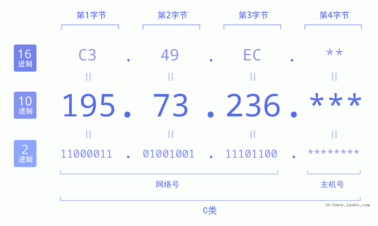 IP地址:195.73.236 数据结构图 二进制 十进制 十六进制 IPv4: 195.73.236 网络类型 网络号 主机号