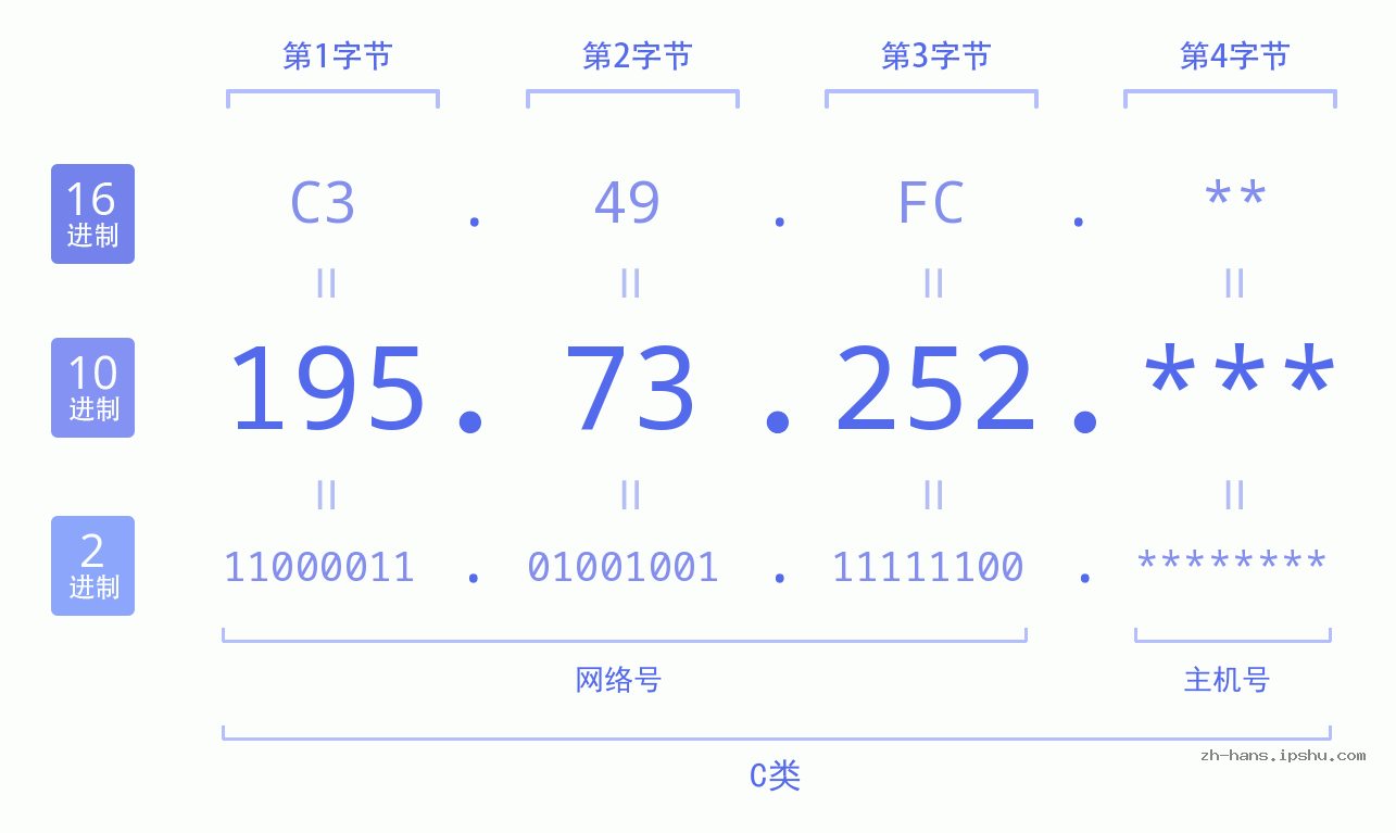 IP地址:195.73.252 数据结构图 二进制 十进制 十六进制 IPv4: 195.73.252 网络类型 网络号 主机号