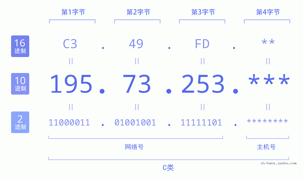 IP地址:195.73.253 数据结构图 二进制 十进制 十六进制 IPv4: 195.73.253 网络类型 网络号 主机号