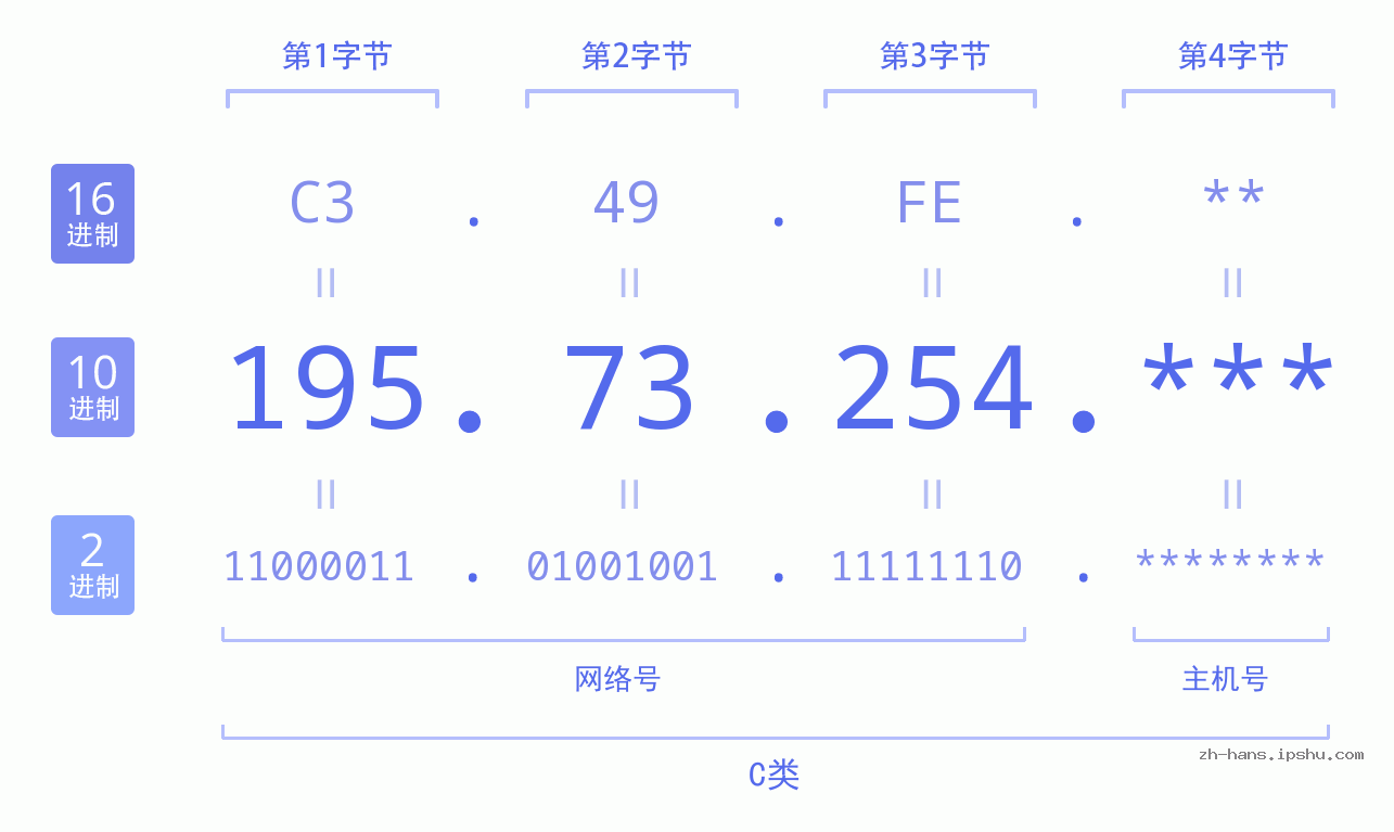 IP地址:195.73.254 数据结构图 二进制 十进制 十六进制 IPv4: 195.73.254 网络类型 网络号 主机号