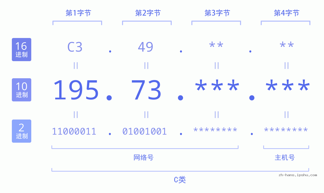 IP地址:195.73 数据结构图 二进制 十进制 十六进制 IPv4: 195.73 网络类型 网络号 主机号