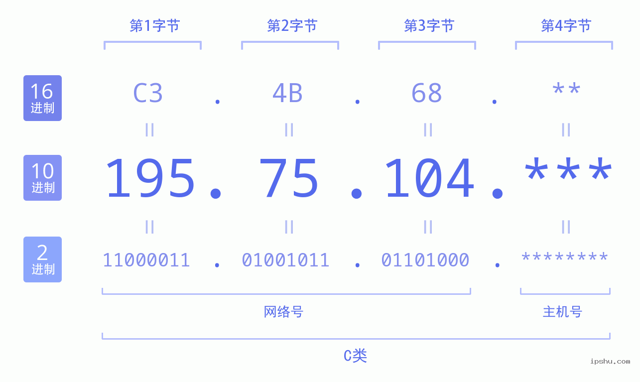 IPv4: 195.75.104 网络类型 网络号 主机号