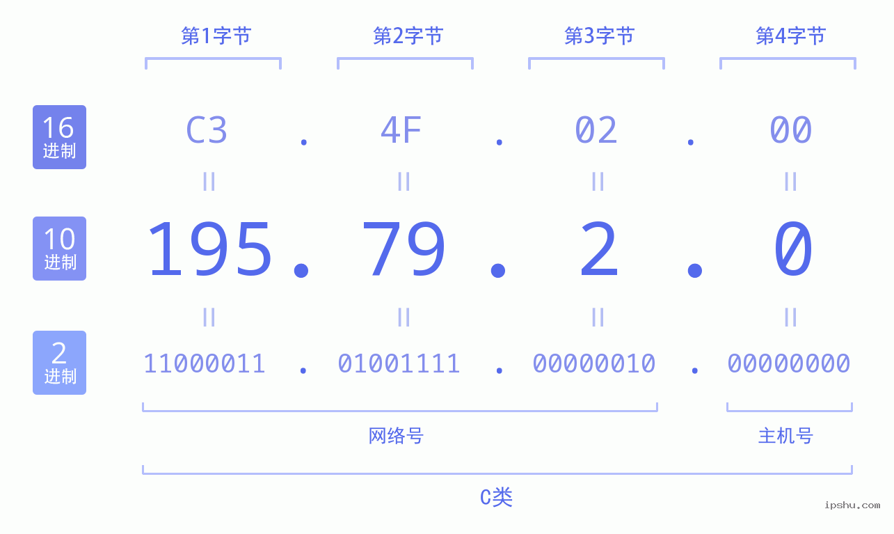 IPv4: 195.79.2.0 网络类型 网络号 主机号