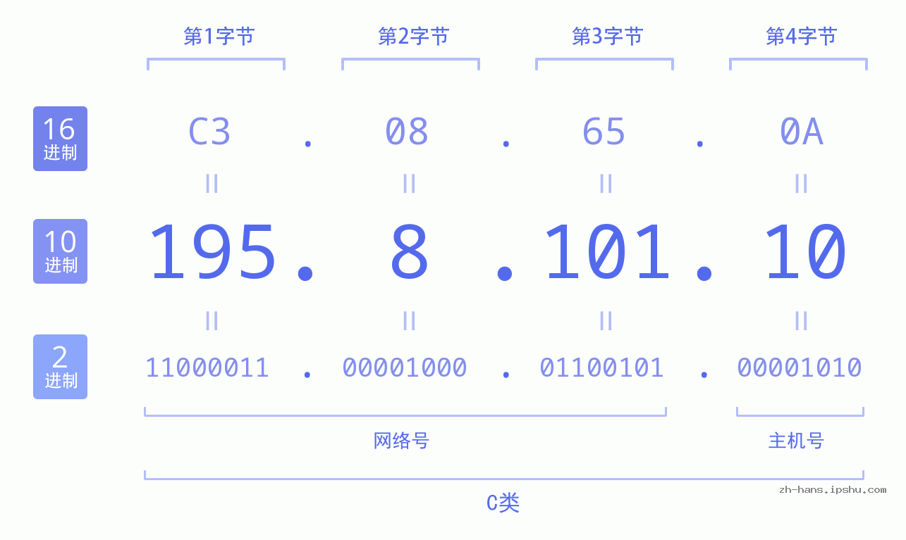 IPv4: 195.8.101.10 网络类型 网络号 主机号