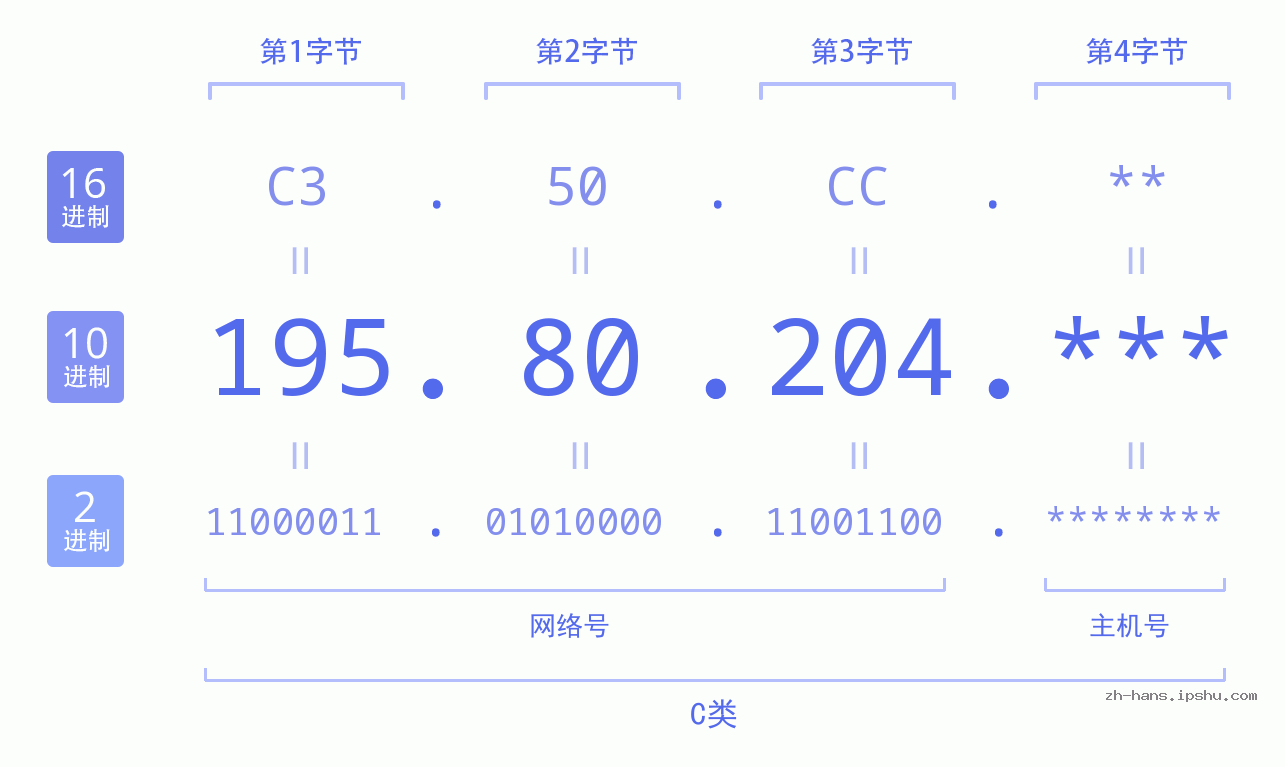 IP地址:195.80.204 数据结构图 二进制 十进制 十六进制 IPv4: 195.80.204 网络类型 网络号 主机号