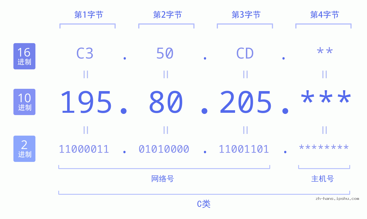 IP地址:195.80.205 数据结构图 二进制 十进制 十六进制 IPv4: 195.80.205 网络类型 网络号 主机号