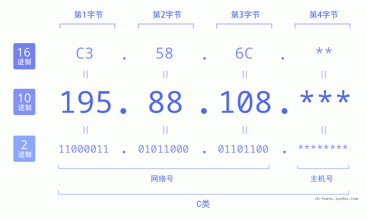 IP地址:195.88.108 数据结构图 二进制 十进制 十六进制 IPv4: 195.88.108 网络类型 网络号 主机号