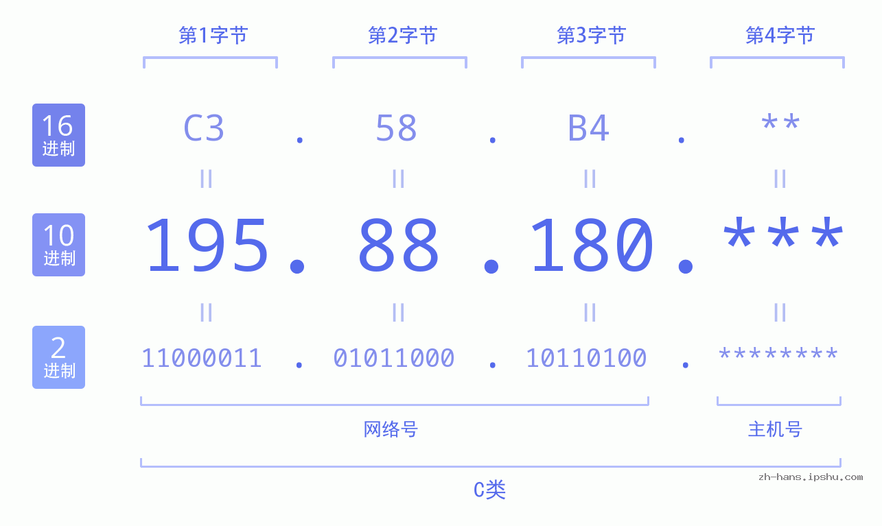 IP地址:195.88.180 数据结构图 二进制 十进制 十六进制 IPv4: 195.88.180 网络类型 网络号 主机号