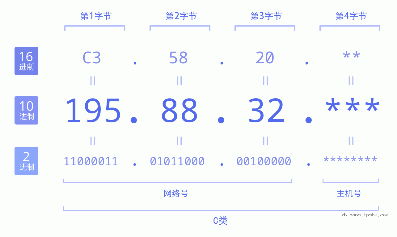 IP地址:195.88.32 数据结构图 二进制 十进制 十六进制 IPv4: 195.88.32 网络类型 网络号 主机号