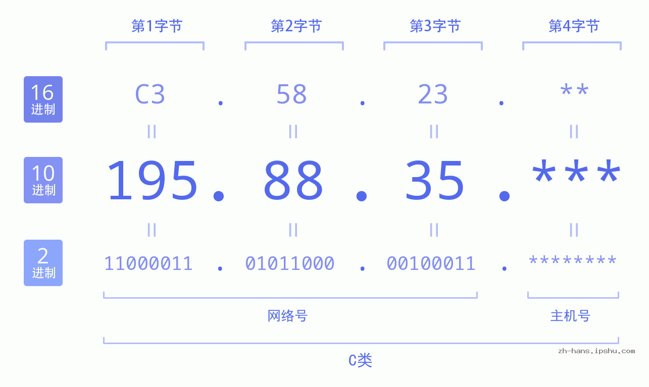 IP地址:195.88.35 数据结构图 二进制 十进制 十六进制 IPv4: 195.88.35 网络类型 网络号 主机号