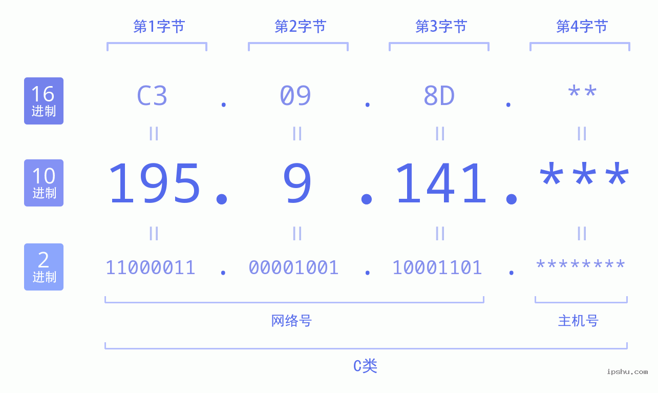 IPv4: 195.9.141 网络类型 网络号 主机号