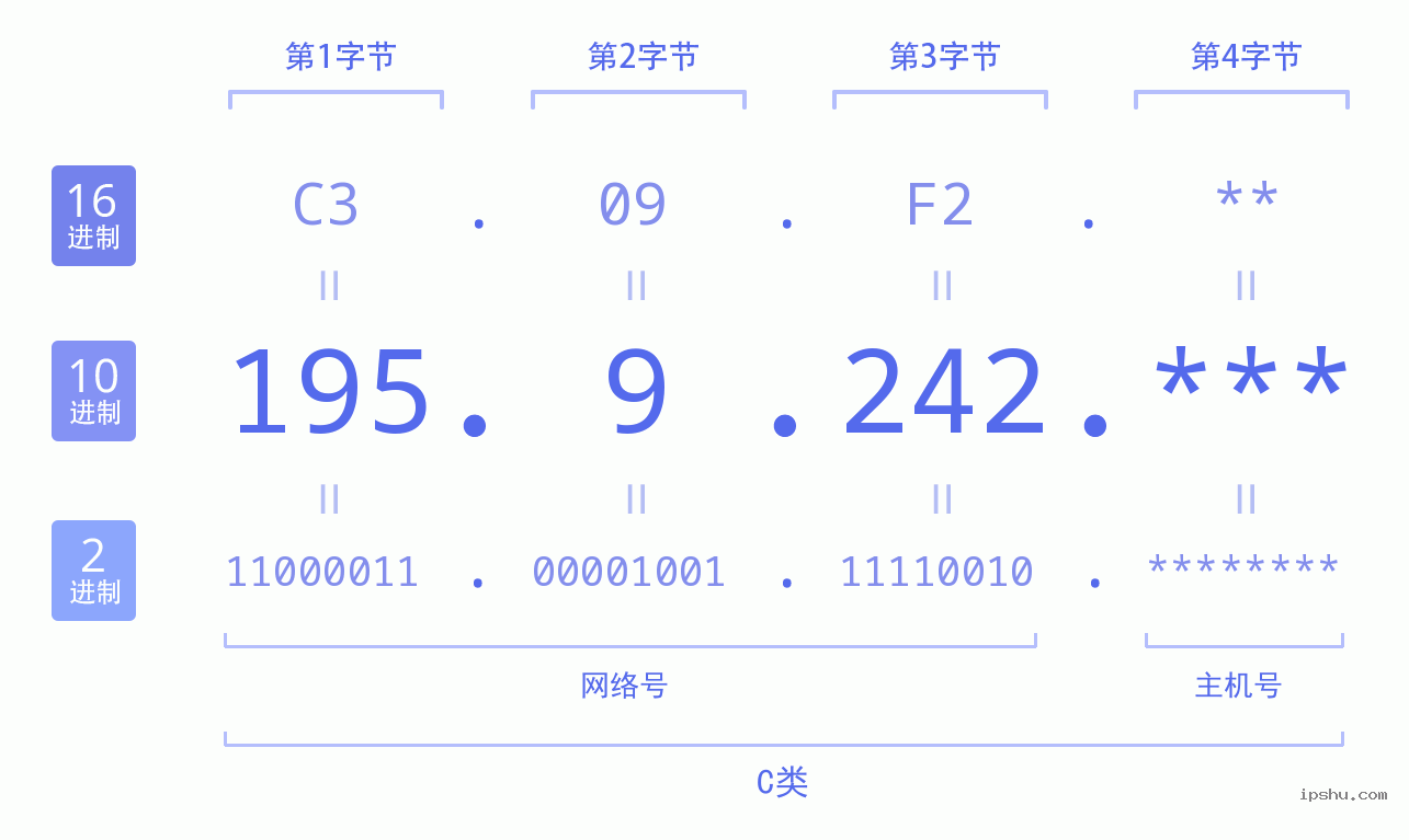 IPv4: 195.9.242 网络类型 网络号 主机号