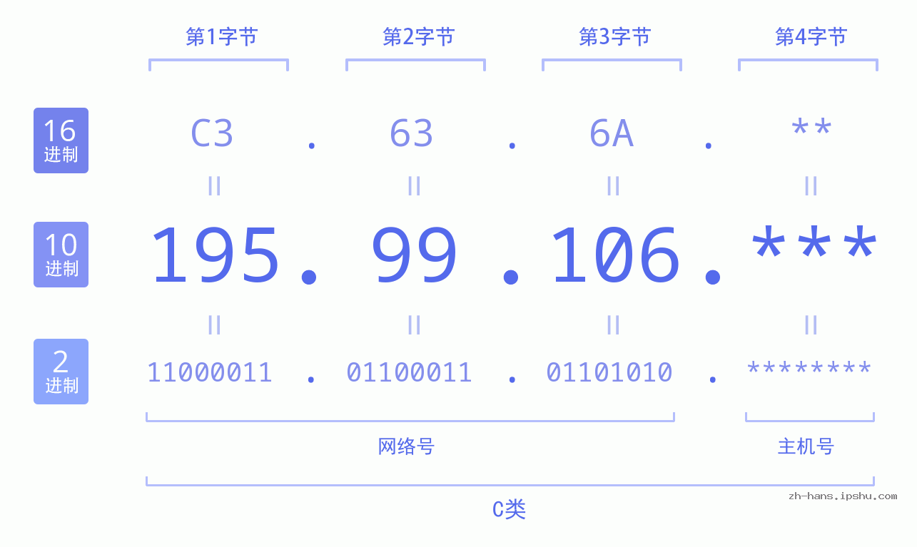 IP地址:195.99.106 数据结构图 二进制 十进制 十六进制 IPv4: 195.99.106 网络类型 网络号 主机号