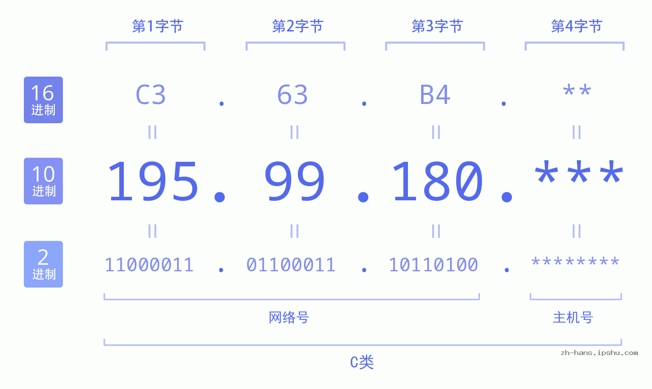 IP地址:195.99.180 数据结构图 二进制 十进制 十六进制 IPv4: 195.99.180 网络类型 网络号 主机号