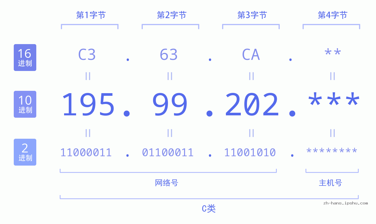 IP地址:195.99.202 数据结构图 二进制 十进制 十六进制 IPv4: 195.99.202 网络类型 网络号 主机号