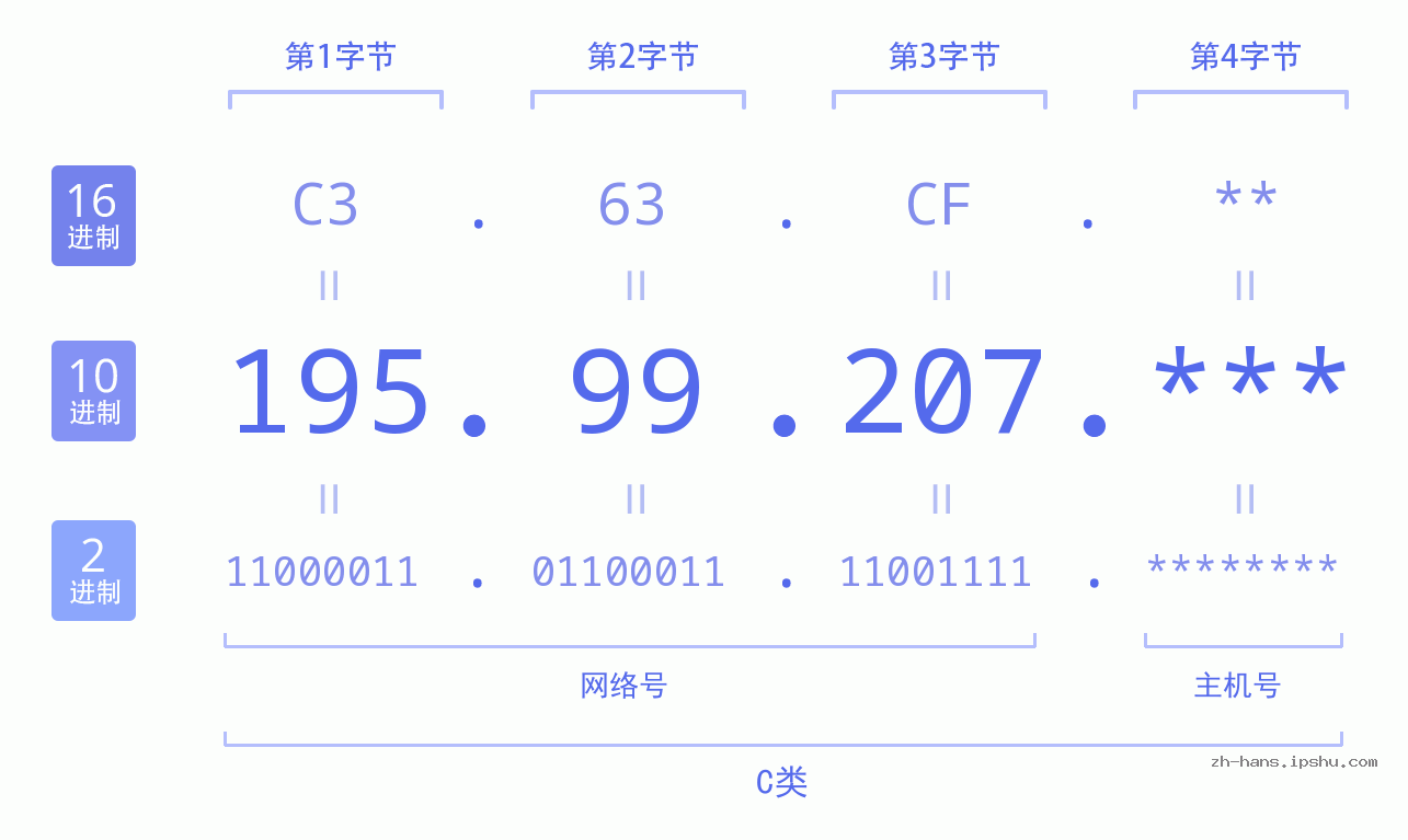 IP地址:195.99.207 数据结构图 二进制 十进制 十六进制 IPv4: 195.99.207 网络类型 网络号 主机号