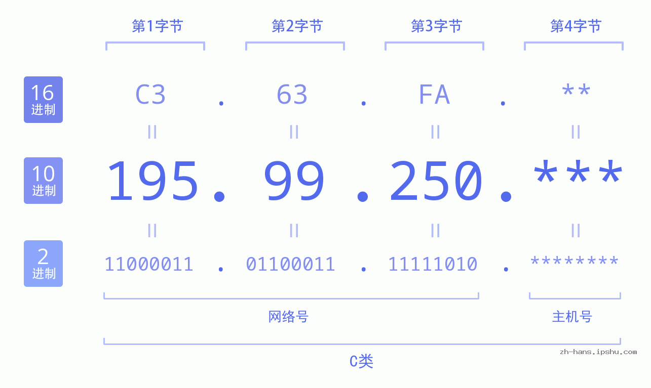 IP地址:195.99.250 数据结构图 二进制 十进制 十六进制 IPv4: 195.99.250 网络类型 网络号 主机号