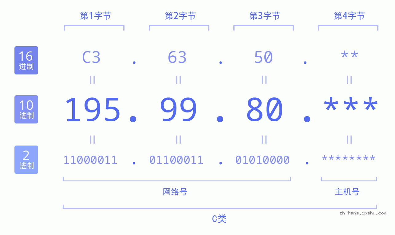 IP地址:195.99.80 数据结构图 二进制 十进制 十六进制 IPv4: 195.99.80 网络类型 网络号 主机号