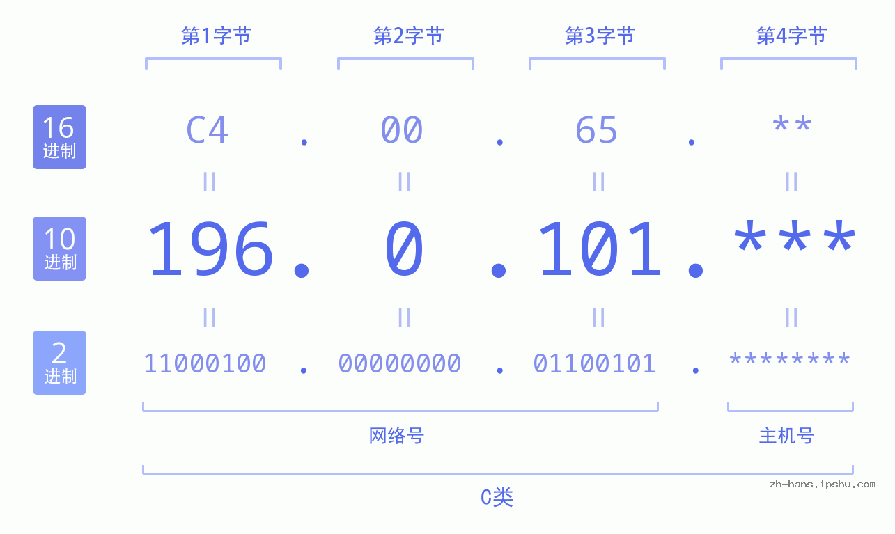IP地址:196.0.101 数据结构图 二进制 十进制 十六进制 IPv4: 196.0.101 网络类型 网络号 主机号