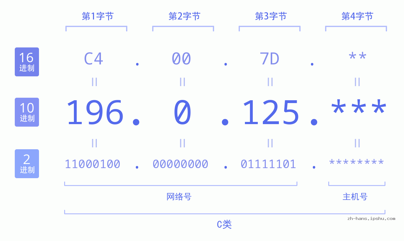 IP地址:196.0.125 数据结构图 二进制 十进制 十六进制 IPv4: 196.0.125 网络类型 网络号 主机号