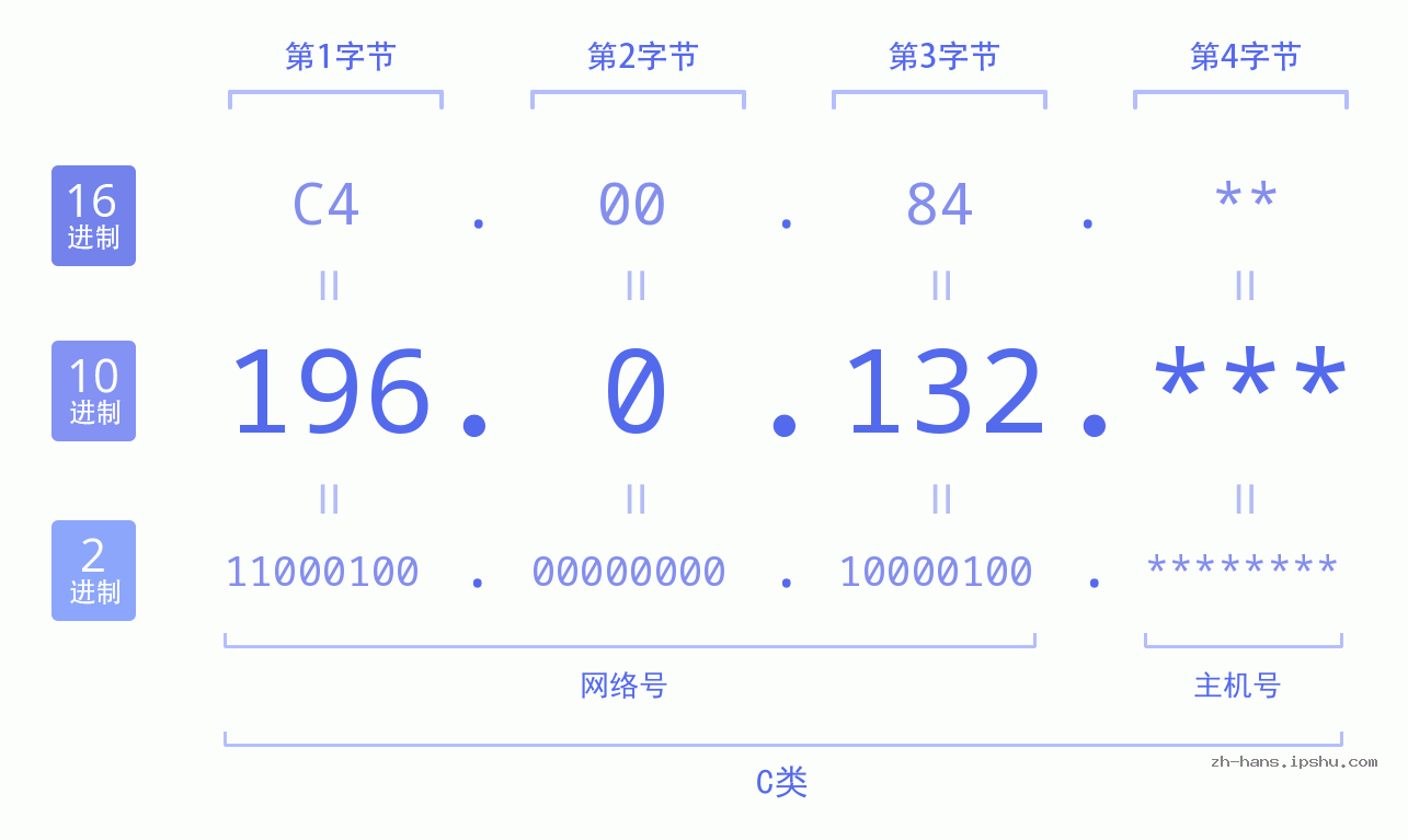 IP地址:196.0.132 数据结构图 二进制 十进制 十六进制 IPv4: 196.0.132 网络类型 网络号 主机号
