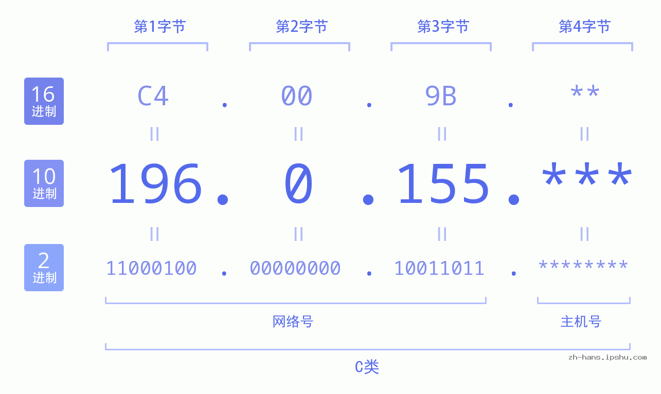 IP地址:196.0.155 数据结构图 二进制 十进制 十六进制 IPv4: 196.0.155 网络类型 网络号 主机号