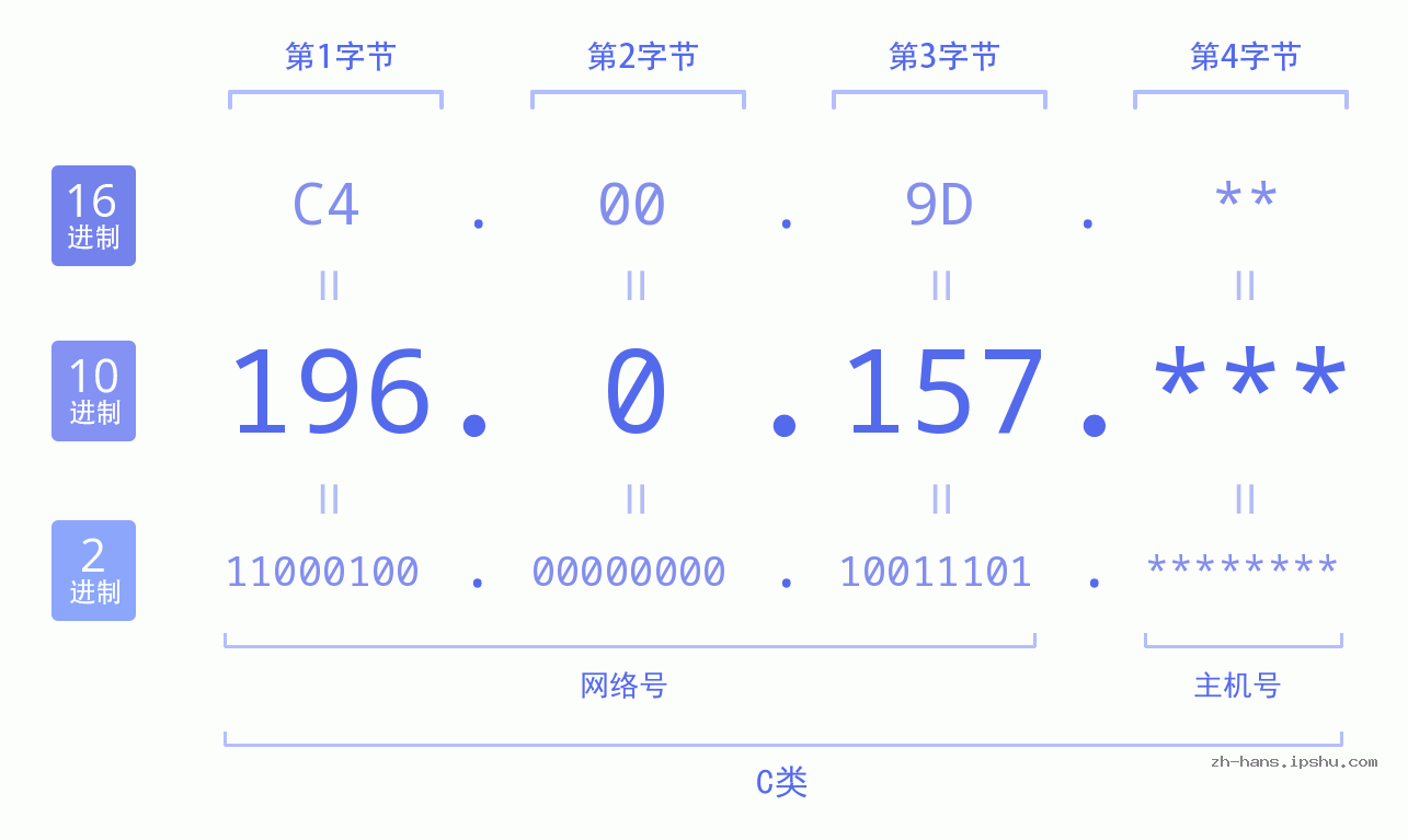 IP地址:196.0.157 数据结构图 二进制 十进制 十六进制 IPv4: 196.0.157 网络类型 网络号 主机号