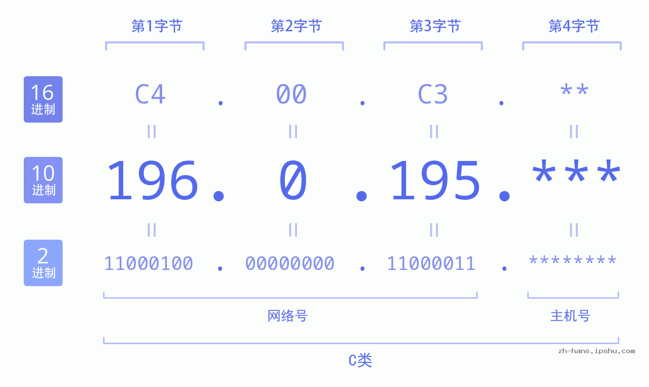 IP地址:196.0.195 数据结构图 二进制 十进制 十六进制 IPv4: 196.0.195 网络类型 网络号 主机号