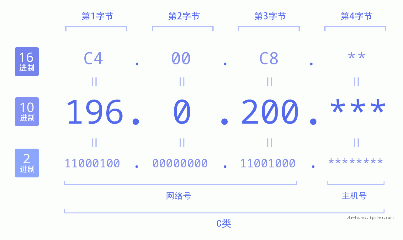 IPv4: 196.0.200 网络类型 网络号 主机号