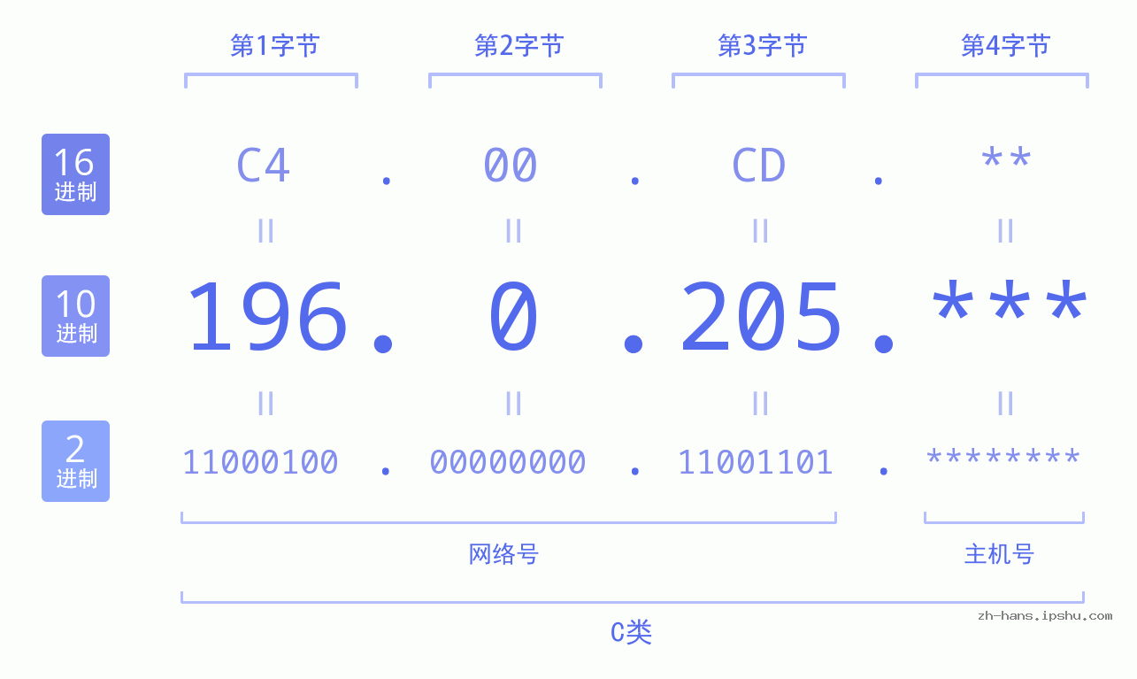 IP地址:196.0.205 数据结构图 二进制 十进制 十六进制 IPv4: 196.0.205 网络类型 网络号 主机号