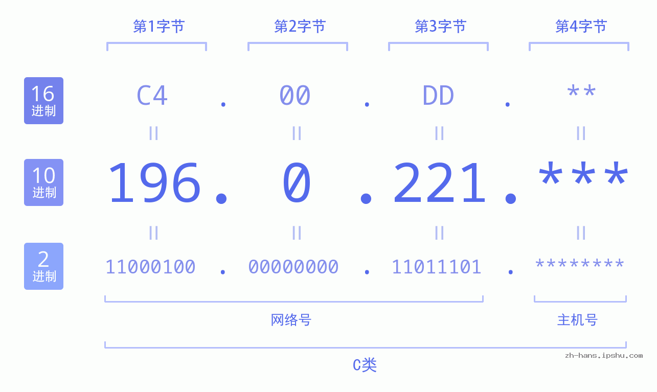 IP地址:196.0.221 数据结构图 二进制 十进制 十六进制 IPv4: 196.0.221 网络类型 网络号 主机号